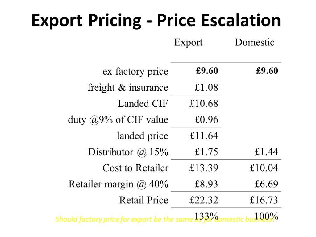 Should factory price for export be the same as for domestic business? Export Pricing